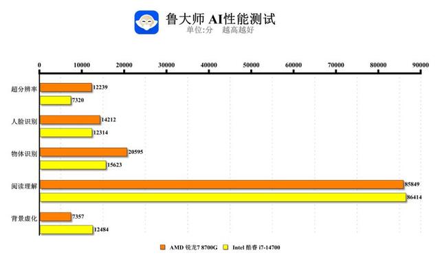 成本与效率的平衡：锐龙7 8700G与i7-14700谁更胜一筹？