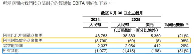 外卖大战烧出205亿成本，阿里将专注“大消费+云AI”转型