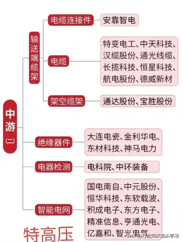 值得珍藏：科技龙头+特高压+算力+AI+光模块+半导体国产化+华为等