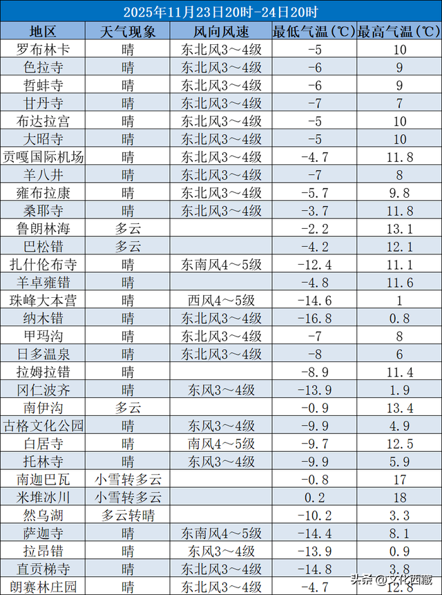 游客必看！西藏旅游景区未来三日天气预报！