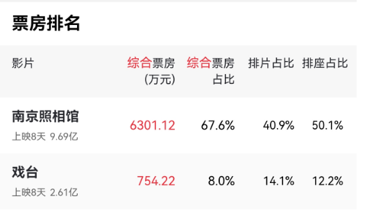 《南京照相馆》爆火，恶心的一幕出现，北京男子诋毁电影洗白日本
