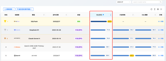 2025 年 7 月《大模型 SQL 能力排行榜》发布