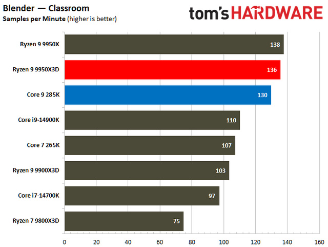 数据说话！AMD Ryzen 9 9950X3D vs Intel Core Ultra 9 285K