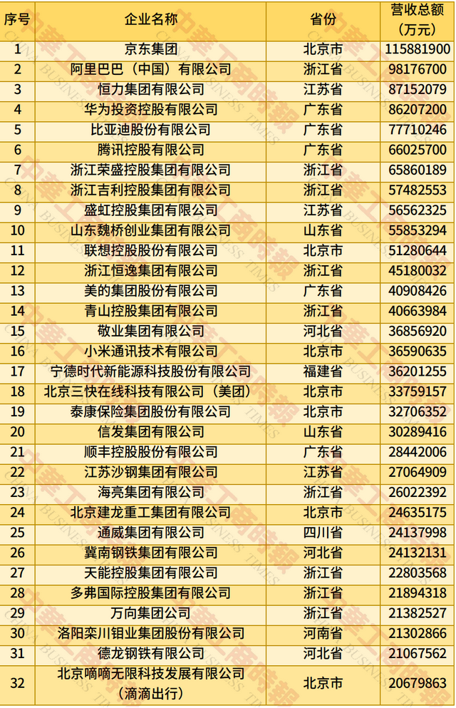 2025中国民营企业500强发布：京东、阿里、恒力集团位居前三（附全名单）