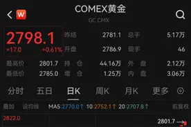 金价，大涨！图片