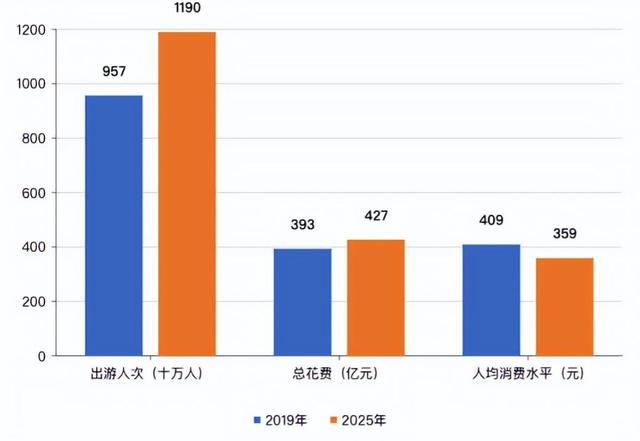 疫情后“2年报复旅游期”满，2025年的旅游业，或是史上最难一年