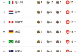 2024巴黎奥运会最新奖牌榜一览：中国队21金18银14铜暂列第二位图片
