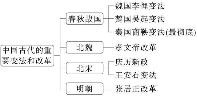高中历史导学案：选修一《中国历代变法和改革（一）》
