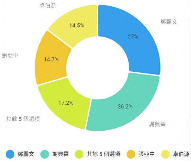 郑丽文露出真面目，让太多人失望了？谢典林宣布退选，说出大实话