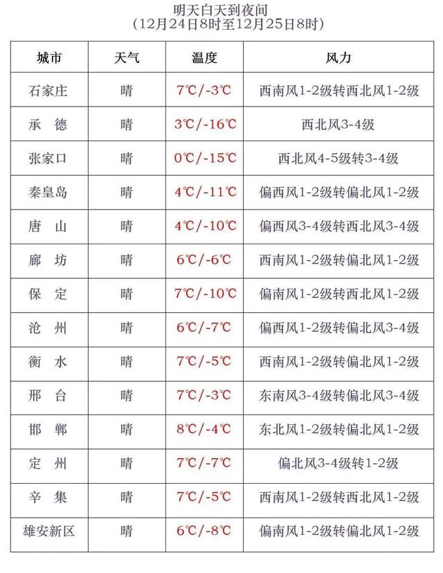 河北多地降雪，这里最大！最低-28℃！冷空气将继续发力
