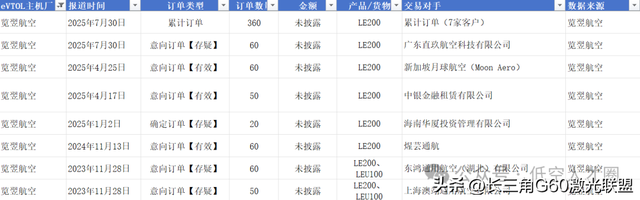 国内EVTOL主机厂累计订单情况