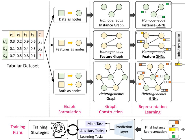 基于GNN的表格数据学习基础知识