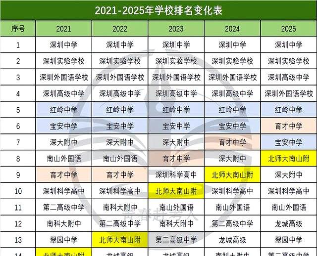 深圳黑马高中实锤了！5年14名杀进前8，600分率34%，新八大稳了？