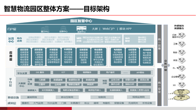 基于AI的智慧物流园区建设方案（PPT）