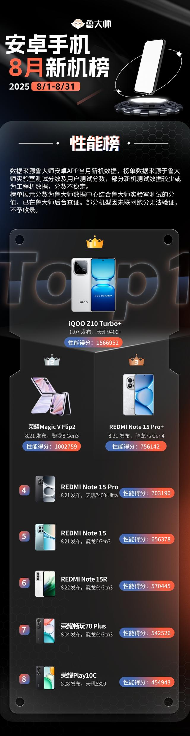 鲁大师8月性能/流畅/AI榜：iQOO下放旗舰芯夺双冠，荣耀AI登顶