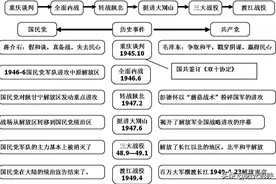 历史思维导图——中国人民解放战争图片