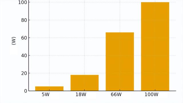 从5W到200W，智能手机快充技术的实现原理、关键技术和展望