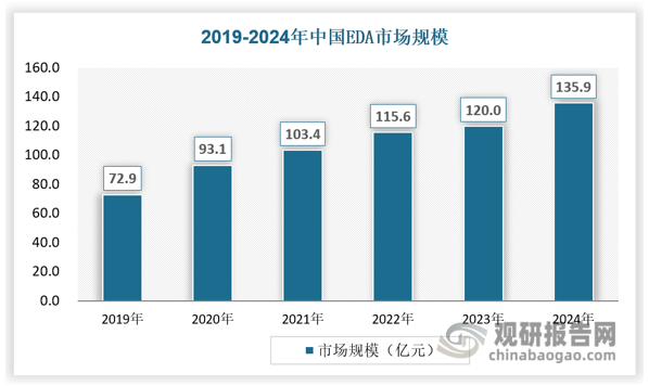EDA——芯片设计关键环节 国际三巨头主导 国产化落地加速突破