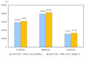 国家统计局：前三季度全国居民人均可支配收入30941元图片