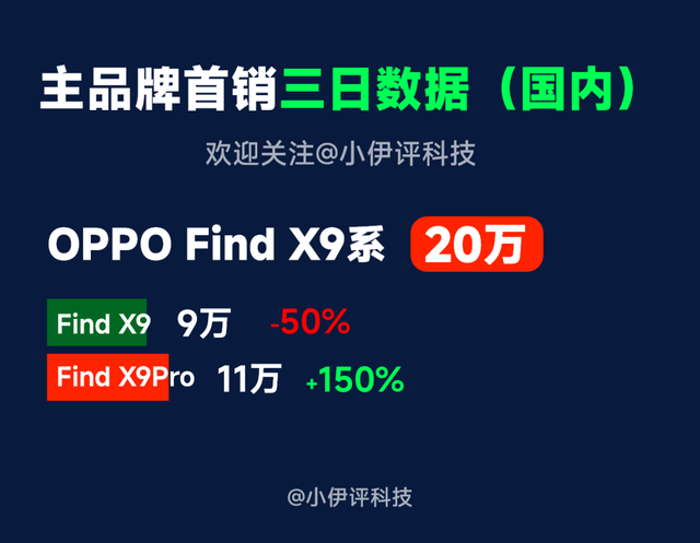 iPhone17、小米17一骑绝尘 | 热门机型首销三日销量汇总，谁说谎了