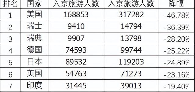 北京入境游数据藏玄机：美国来华人少一半，这几国游客暴增近4倍