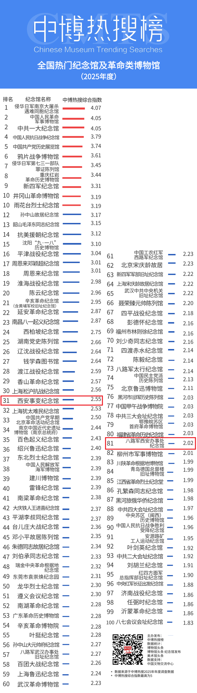大风文旅 | “热门博物馆”“热门纪念馆”年度热搜榜揭晓！西安有谁上榜？速看→