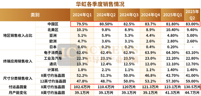 中芯国际、华虹最新财报：下一波红利在哪？