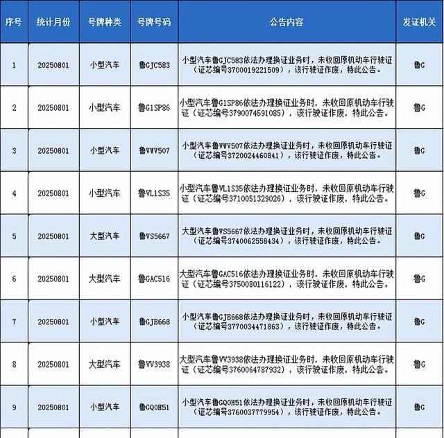 潍坊车管最新公布！涉及7000多辆鲁G、鲁V车！