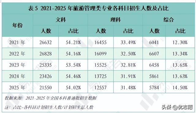 2025旅游管理类专业现状分析，专业新增数断崖式下跌，撤销数上升