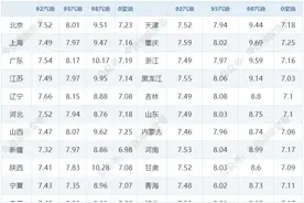 油价“3连跌”要来了，95号汽油将回归"7元时代"，今日油价|3月17日最新油价(92,95汽油，柴油价格)图片