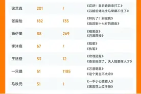 日赚过万，火上热搜，短剧演员能成为顶流明星吗？|新榜洞察图片