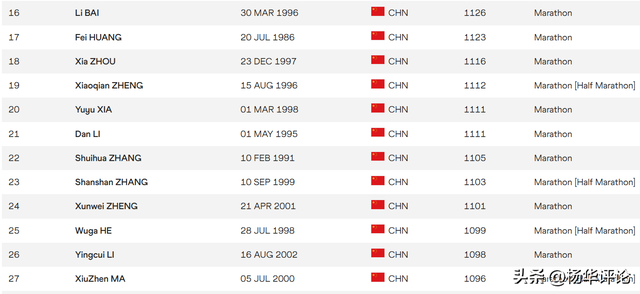 世界田联拒绝承认张水华最好成绩，目前暂排名世界第423中国第22