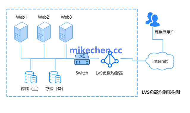 深入对比Nginx、LVS和HAProxy，选择最合适负载均衡方案！