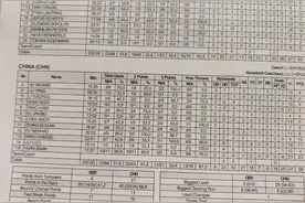 U17中国男篮90-63狂胜德国 郇斯楠暴砍23分4板6帽 王洪泽傅文昊抢眼图片