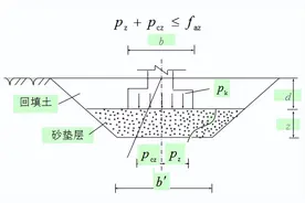 换填垫层设计（ 垫层厚度、 垫层宽度、承载力）图片