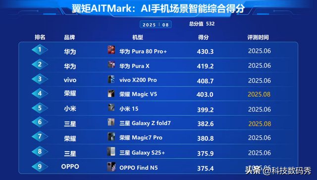 中国电信AITMark榜单出炉，华为AI与卫星通信斩获多项排名第一