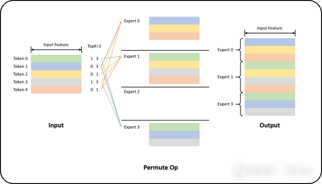 AMD GPU性能暴涨7倍，优化算法首次开源！高效MoE支持任意专家数量