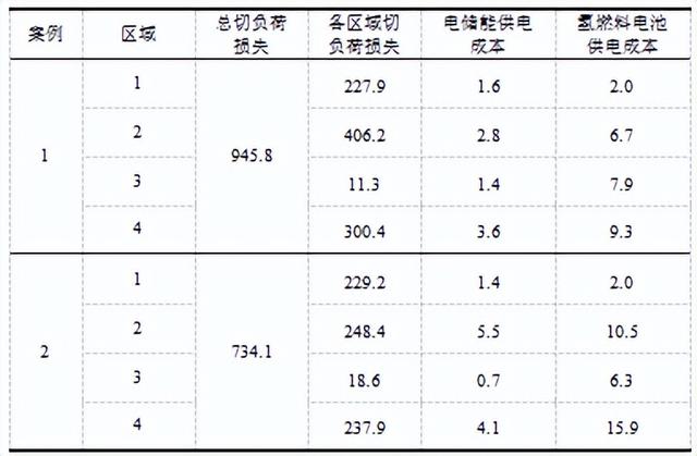 学术简报：跨区资源共享的多区域电-氢综合能源系统灾后恢复策略