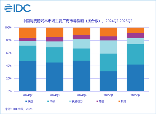 国内消费级游戏本市场连续4季度增长：联想份额42%稳居首位