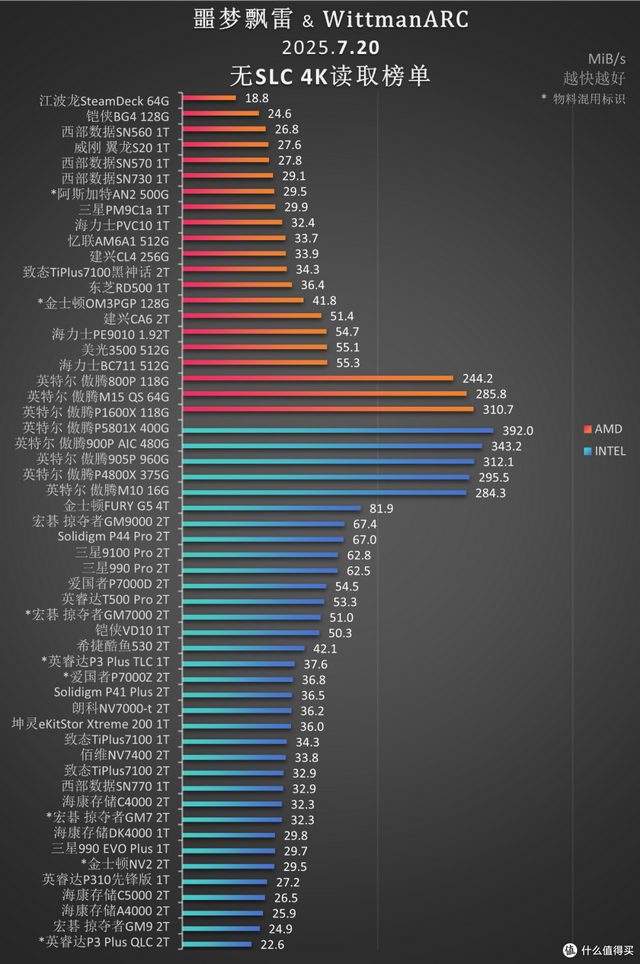 联芸主控,跌破眼镜?硬盘天梯图(4K读取)更新！