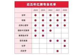 红牌警告！2024就业率垫底的9大专业！图片