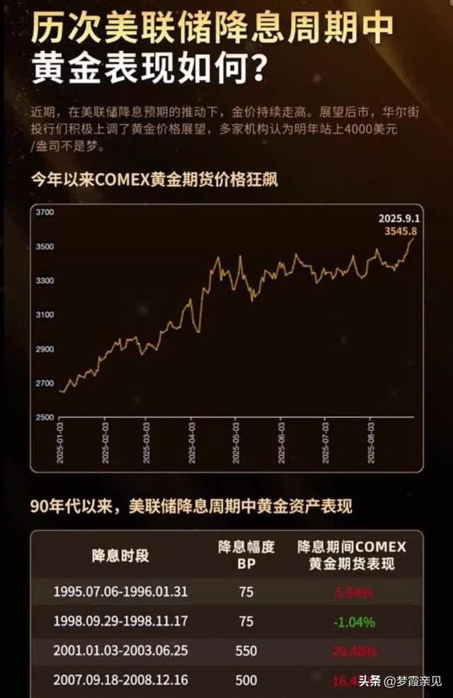 美联储降息 黄金缘何下跌