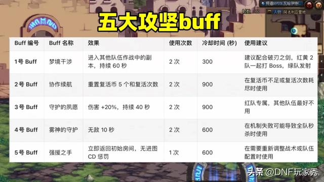 DNF：人造神开荒必看！0基础速成攻略！全网最细攻坚手册！