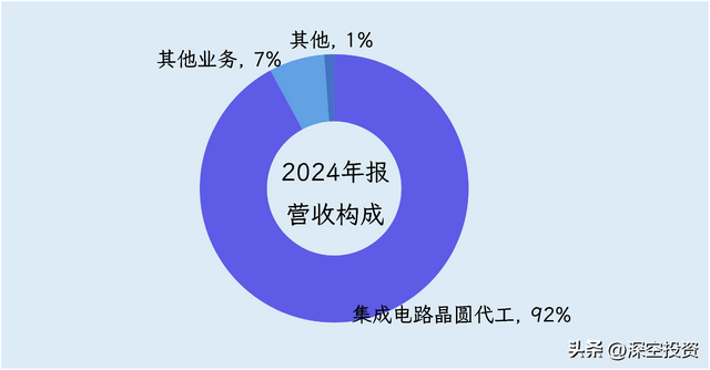 第125期 | 拆解上市公司：中芯国际