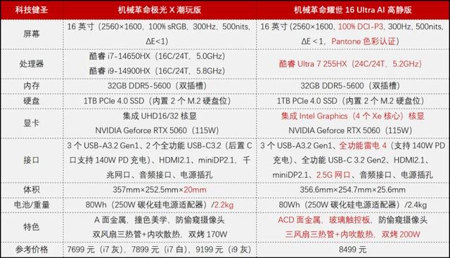 家族内战！极光X潮玩版和耀世16 Ultra AI高静版谁更好？