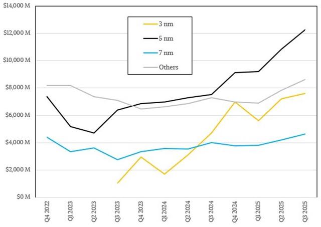 营收331亿增40%！台积电AI业务超预期，亚利桑那再扩土地