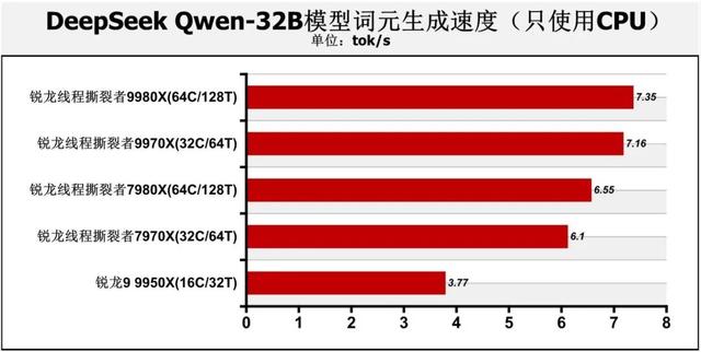 128线程Zen 5处理器首测：轻松击败一切对手！AMD锐龙线程撕裂者9000系列解密