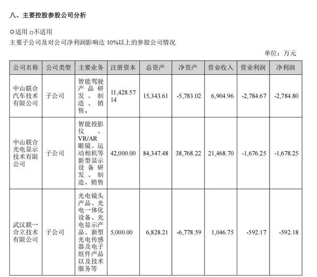 车载等创新业务全线亏损，安防镜头龙头上半年净利暴跌171.6%