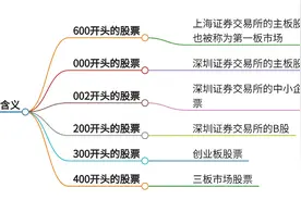 600、000、002、200、300、400等开头的股票都是什么意思？图片