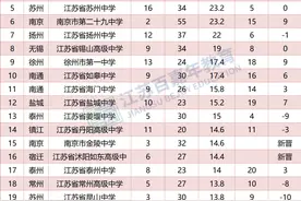 江苏哪些高校具有硕士招生权，总数43所！图片